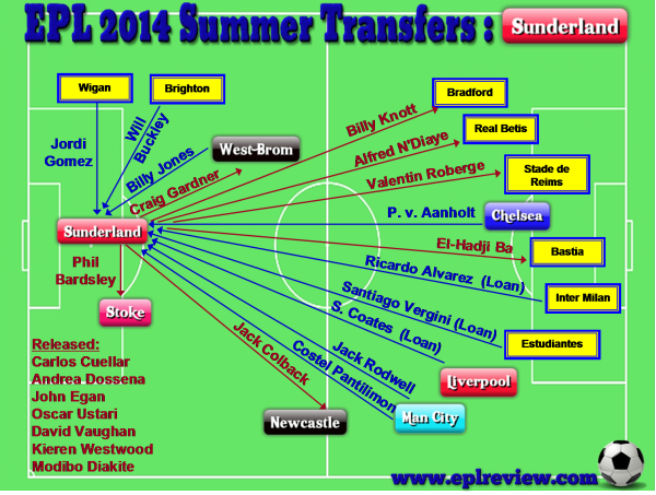 EPL Sunderland 2014 Summer Transfer